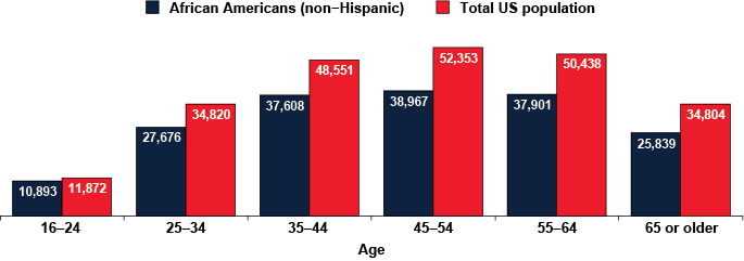 Bar chart linked to data in table format, which is provided as part of Table 2.