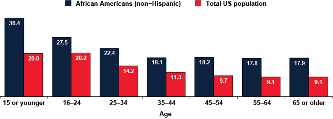 Bar chart linked to data in table format, which is provided as part of Table 2.