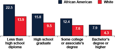 Bar chart linked to data in table format, which is provided in Table 3.