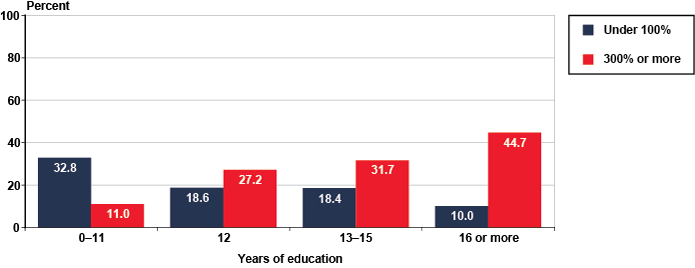 Bar chart with tabular version below.