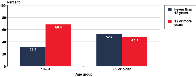 Bar chart. Two categories with two bars each. In the 18 to 64 age group, 31.6% had fewer than 12 years of education and 68.4% had 12 or more years. In the 65 or older age group, 52.7% had fewer than 12 years of education and 47.3% had 12 or more years.