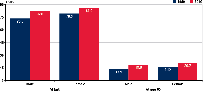 Bar chart with tabular version below.