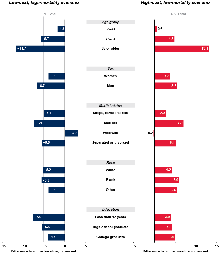 Bar chart linked to data in table format, which is provided in the two Percentage Difference columns of the Appendix Table.