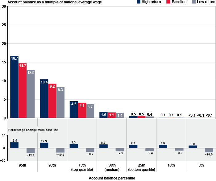 Bar chart with tabular version below.