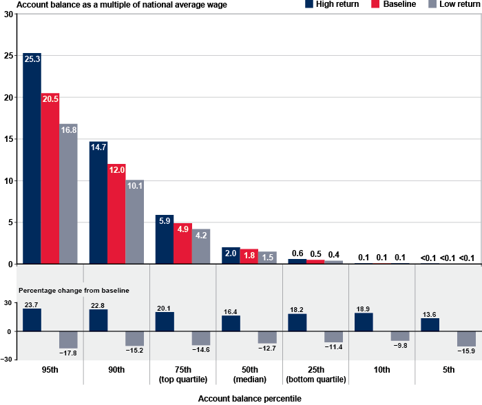 Bar chart with tabular version below.