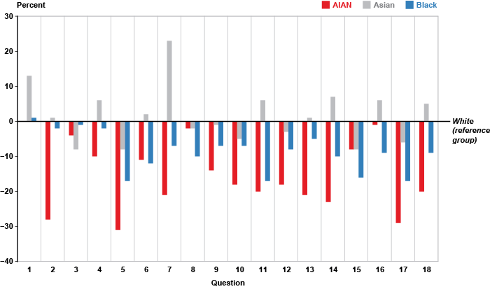 Bar chart with tabular version below.