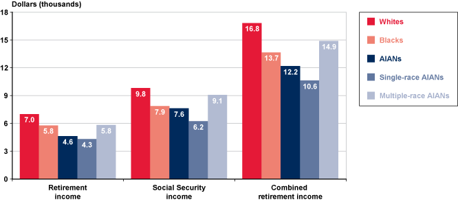 Bar chart displaying mean income values from Tables 2, 3, and 4.