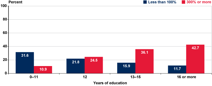 Bar chart with tabular version below.