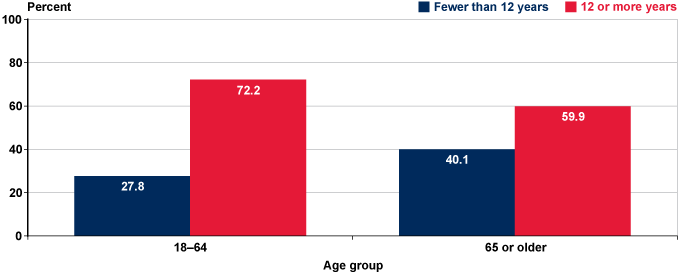Bar chart. Two categories with two bars each. In the 18 to 64 age group, 27.8% had fewer than 12 years of education and 72.2% had 12 or more years. In the 65 or older age group, 40.1% had fewer than 12 years of education and 59.9% had 12 or more years.