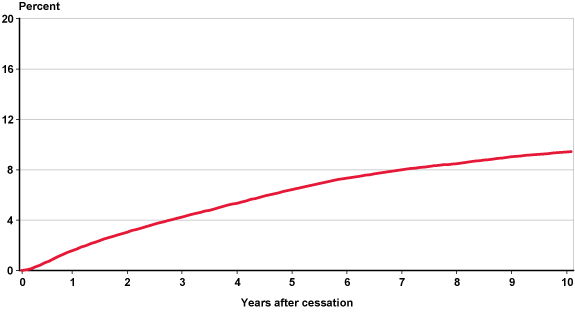 Line chart with tabular version below.