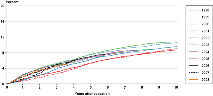 Line chart with tabular version below.