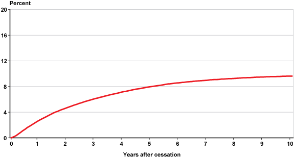 Line chart with tabular version below.