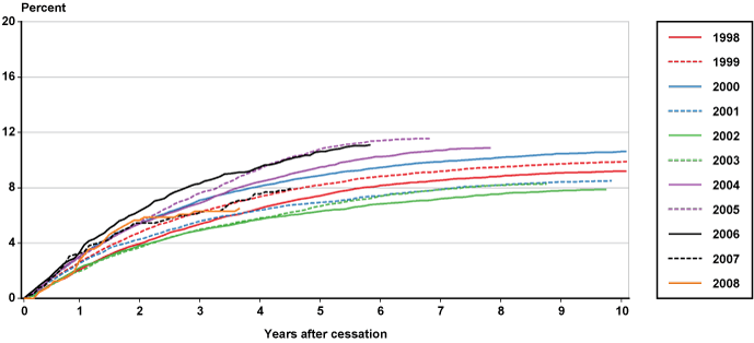 Line chart with tabular version below.