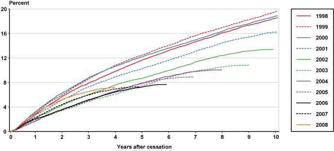 Line chart with tabular version below.