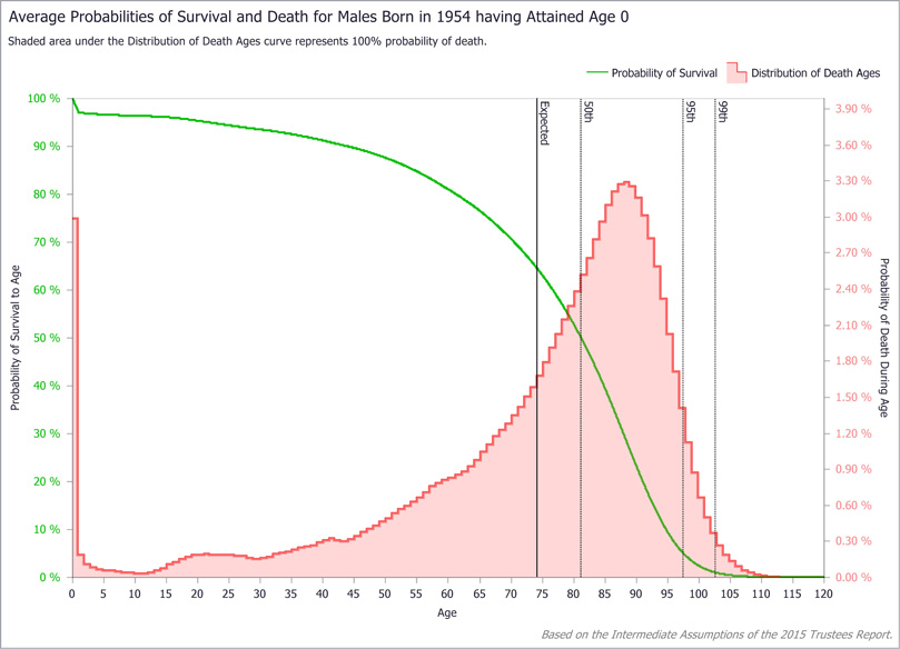 Sample chart described in previous paragraph.