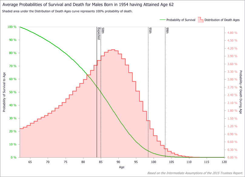 Sample chart described in previous paragraph.