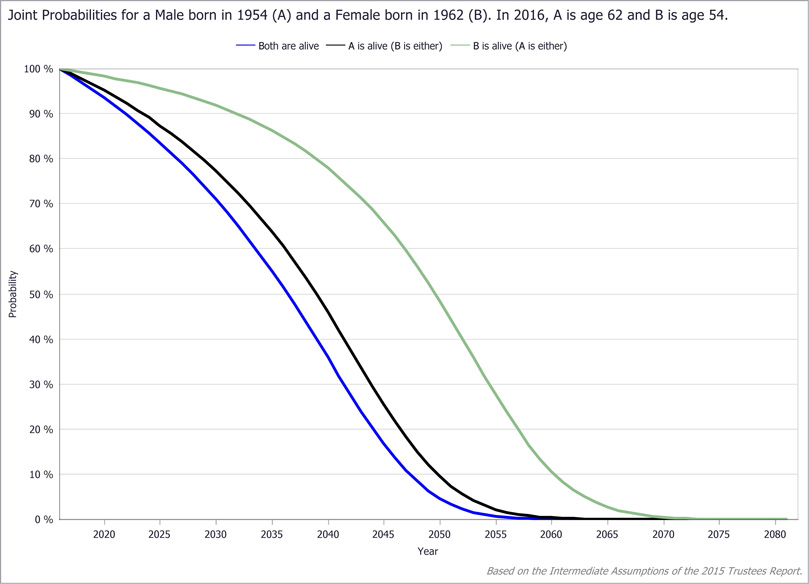 Are disability benefits survivable to the spouse at time of death?