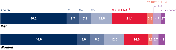 Bar chart with tabular version below.