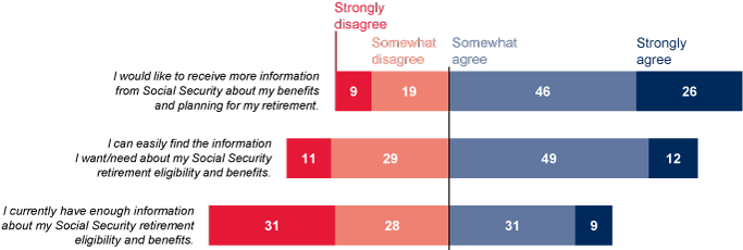 Social Security Chart By Birth Year