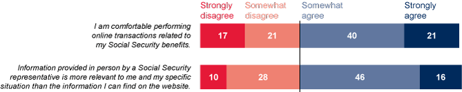 Bar chart with tabular version below.