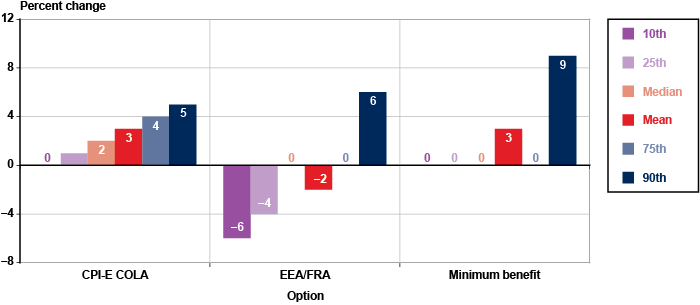 Bar chart with tabular version below.