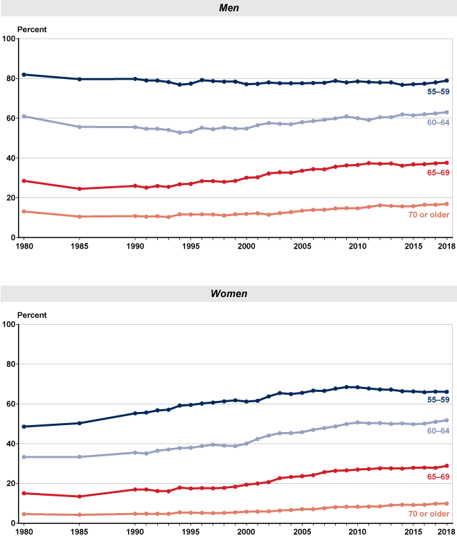 Line chart with tabular version below.