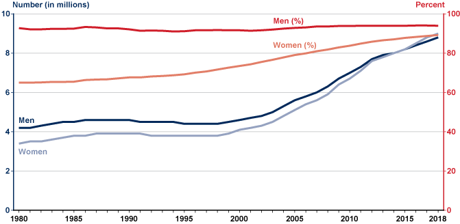 Line chart with tabular version below.