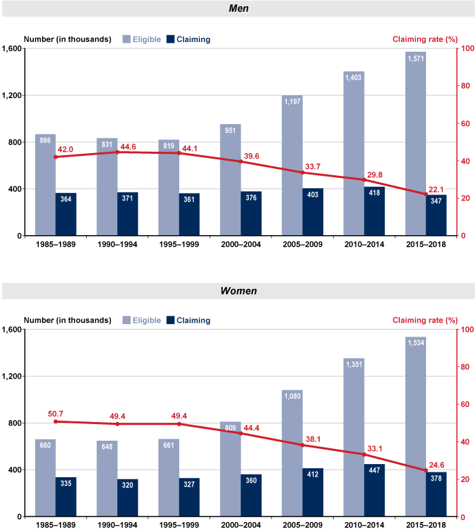 Bar chart with tabular version below.