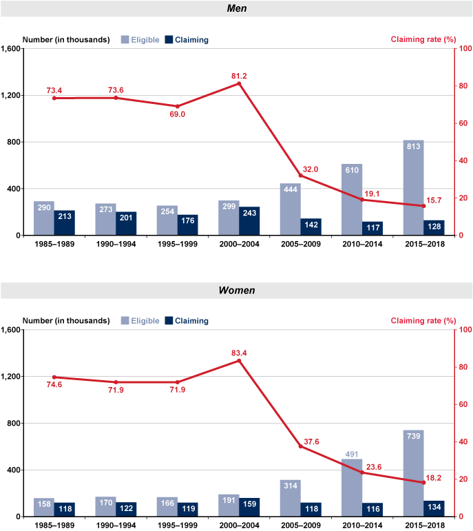 Bar chart with tabular version below.