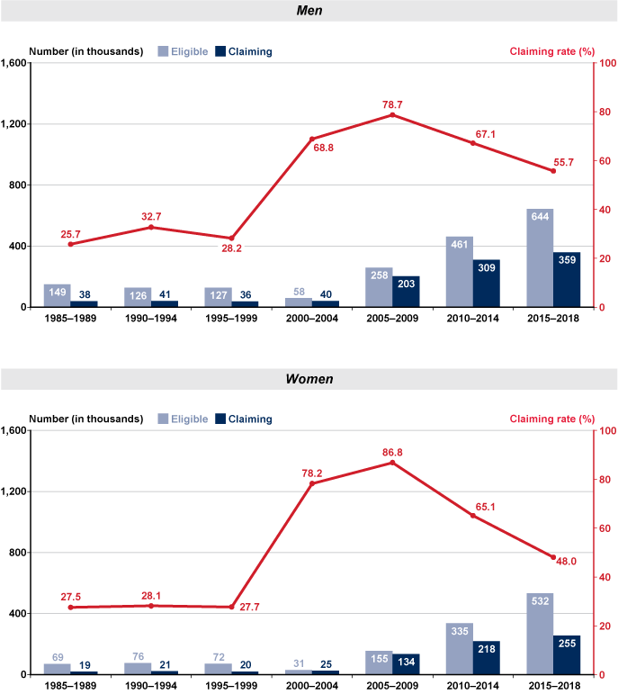 Bar chart with tabular version below.