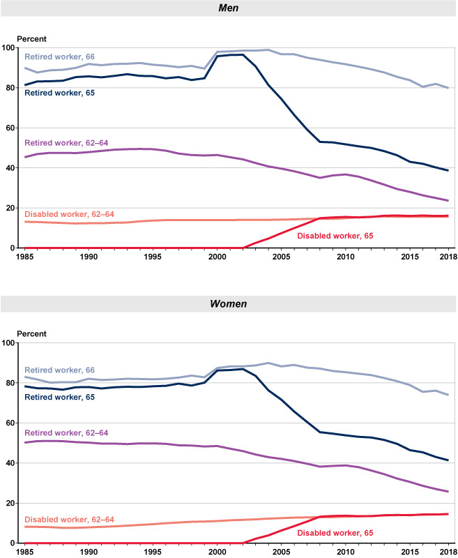 Line chart with tabular version below.