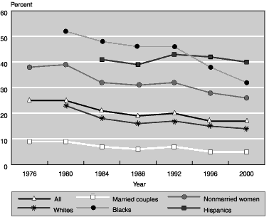 Line chart with tabular version below.