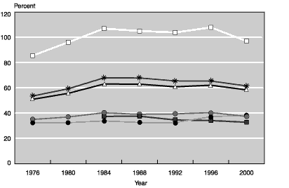 Line chart with tabular version below.