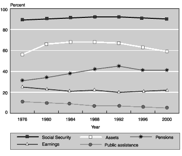 Line chart with tabular version below.