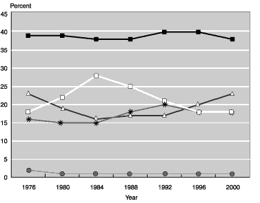 Line chart with tabular version below.