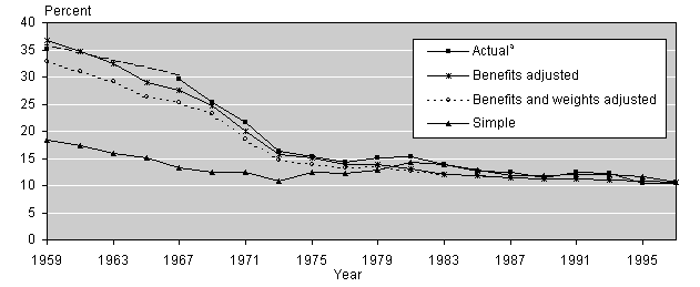 Line chart with tabular version below.