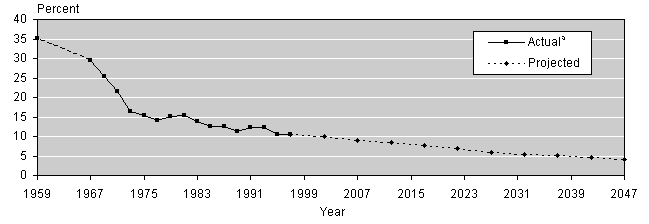 Line chart with tabular version below.