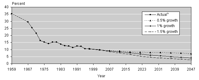 Poverty Line Chart