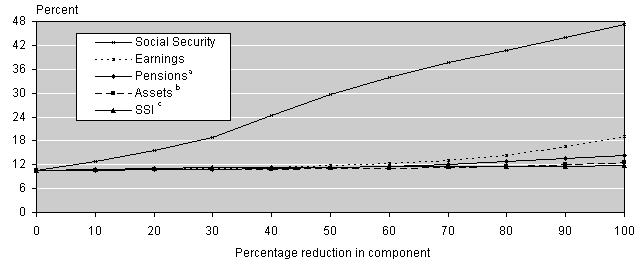 Line chart with tabular version below.