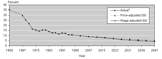 Line chart with tabular version below.