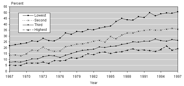 Line chart with tabular version below.