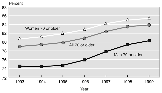 Line chart with tabular version below.