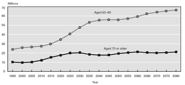 Line chart with tabular version below.