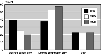 Bar chart with tabular version below.