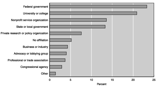 Bar chart with tabular version below.