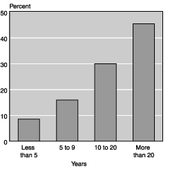 Bar chart with tabular version below.