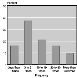 Bar chart with tabular version below.