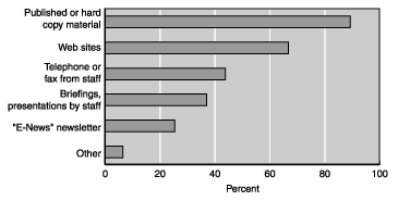 Bar chart with tabular version below.