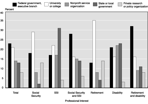 Bar chart with tabular version below.