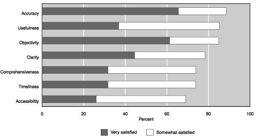 Stacked bar chart with tabular version below.